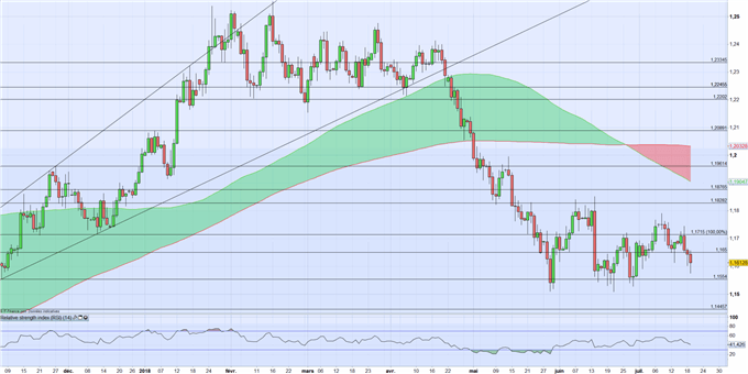 EURUSD : Jerome Powell et conflits commerciaux dirigent le cross