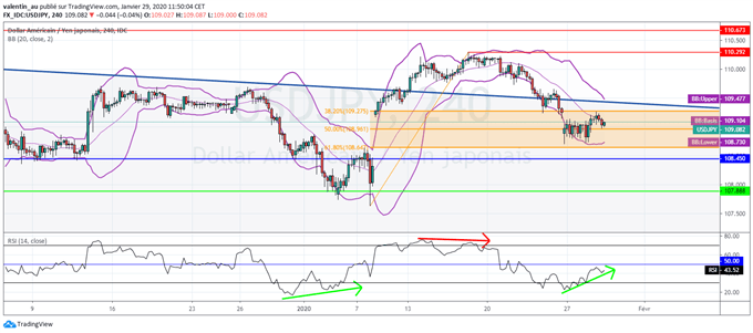 USD/JPY : Le cours pourrait donner un signal haussier pour les actions