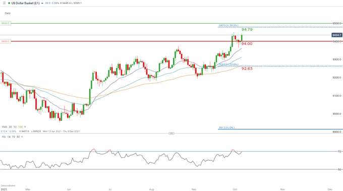 dollar index (DXY daily chart)