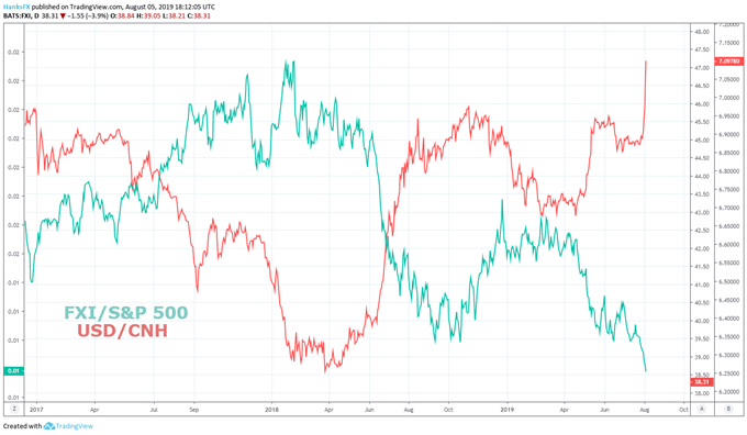 S&P 500 price chart and FXI ETF chart
