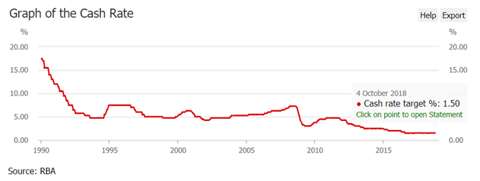 Image of RBA official cash rate