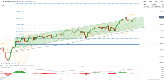 Dow Jones Extends Higher on Infrastructure Hopes. Nikkei 225, ASX 200 May Rise