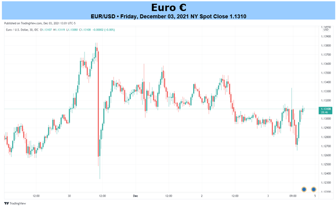 Dự báo EUR/USD tuần mới: Mức phục hồi đã dừng lại