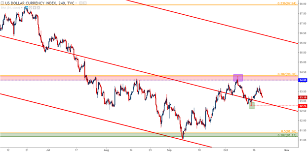 EUR/USD Support Bounce, USD Drops Ahead of Pivotal ECB Meeting