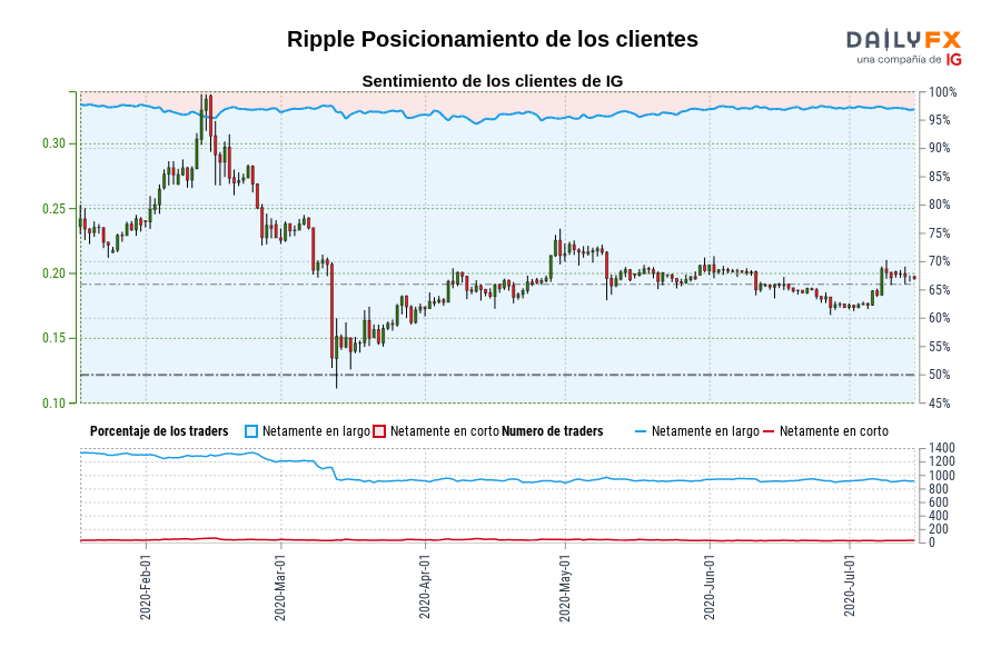 Ripple Posicionamiento de los clientes