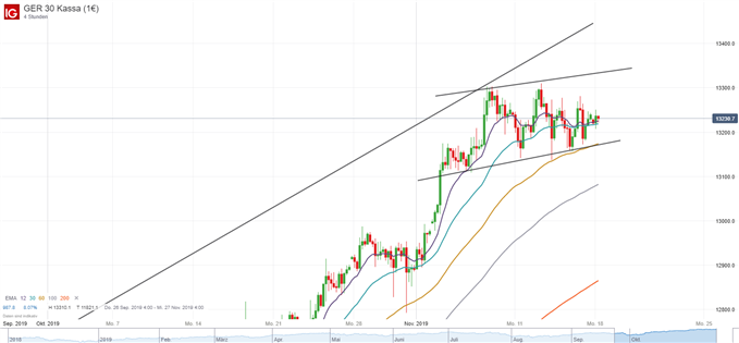 DAX Analyse auf charttechnischer Basis