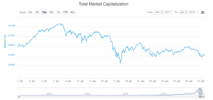 La capitalisation boursière des cryptomonnaies consolide à 500 milliards de dollars