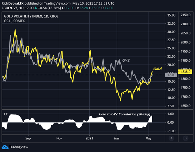 Gold Price Chart with GVZ Index Overlaid Gold Volatility