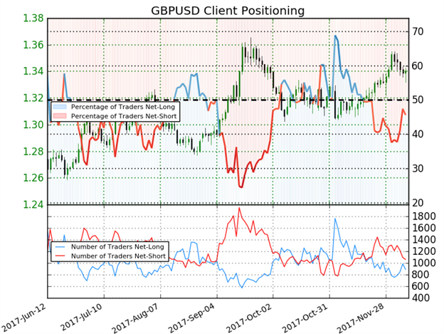 GBP/USD IG Client Sentiment