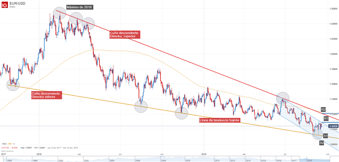 Gráfico EUR/USD análisis técnico