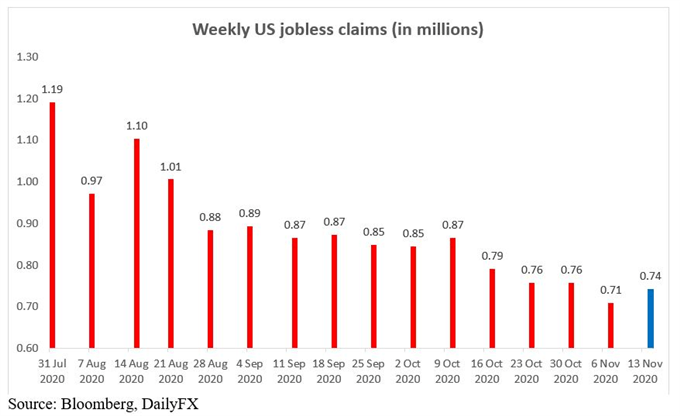 Weekly jobless claims