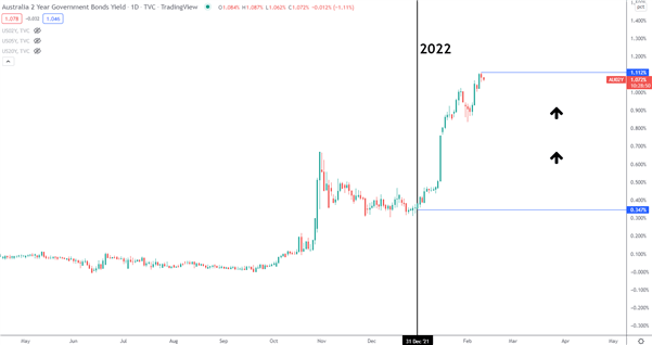 Прогноз цены AUD/JPY: австралийский доллар расширяет прибыль, поскольку рисковые активы ползут выше