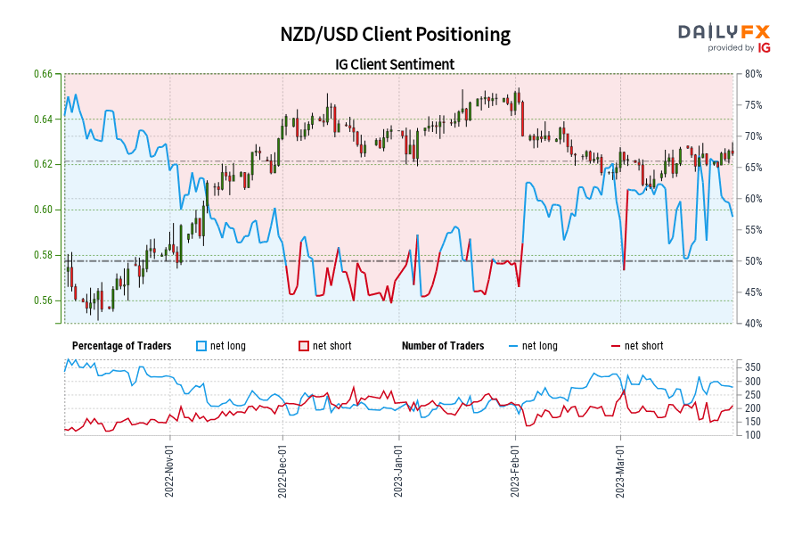 NZD/USD Client Positioning