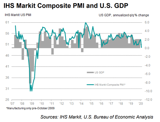 Markit PMI Business Activity Contraction US GDP Recession Chart