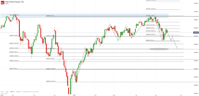 Dow Jones Chartanalyse auf Tagesbasis