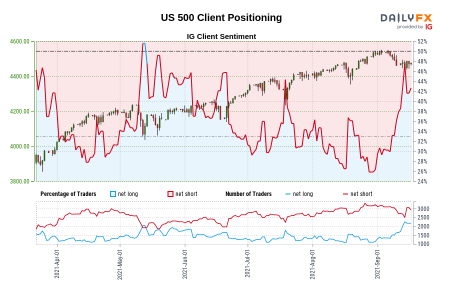 US 500 Client Positioning