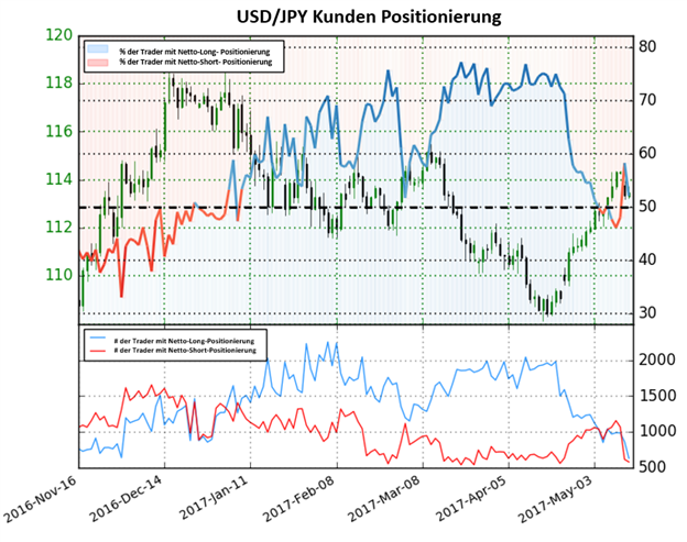 Gemischtes Sentiment im Yen – Trader halten Short-Positionen