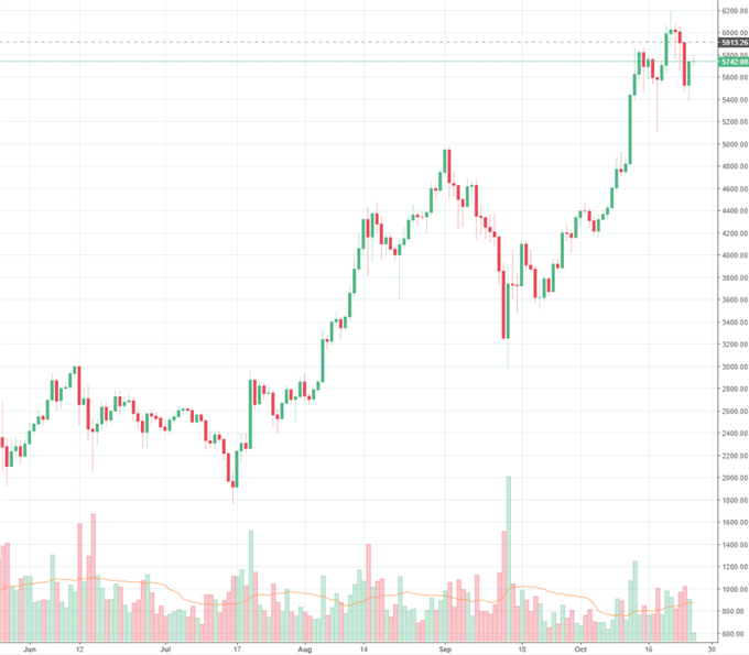 Bitcoin: Anleger im Amazon- Fieber