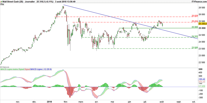 Cours du Dow Jones en données journalières
