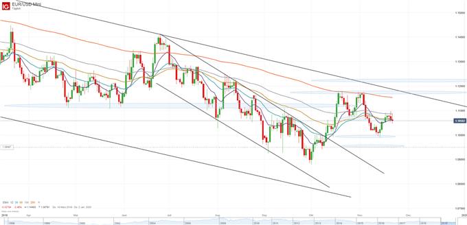 Euro Dollar Analyse auf Tagesbasis