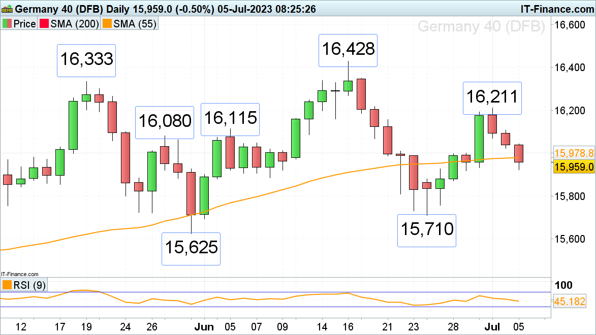 ​FTSE 100, DAX 40 и S&P 500 в минусе