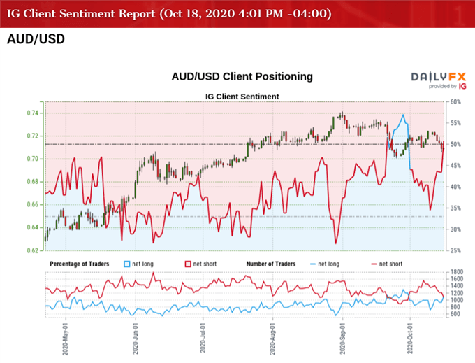 Image of IG Client Sentiment for AUD/USD rate