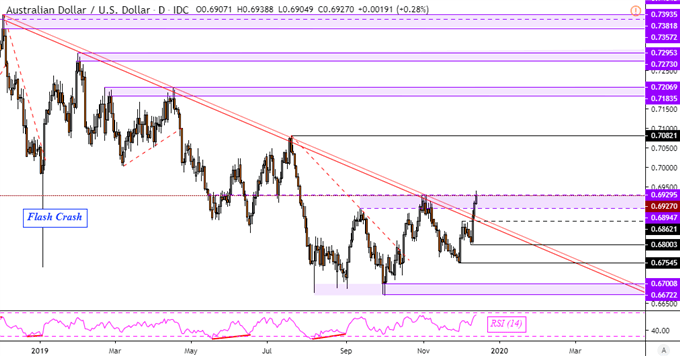 Charts of the Day AUD/USD