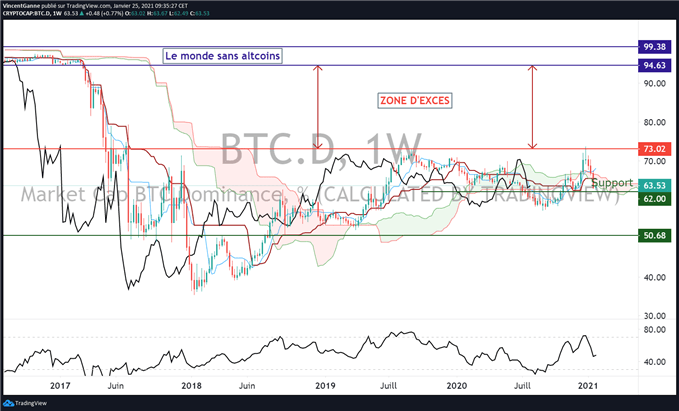 Bitcoin euro : une pause saine pour la tendance de fond