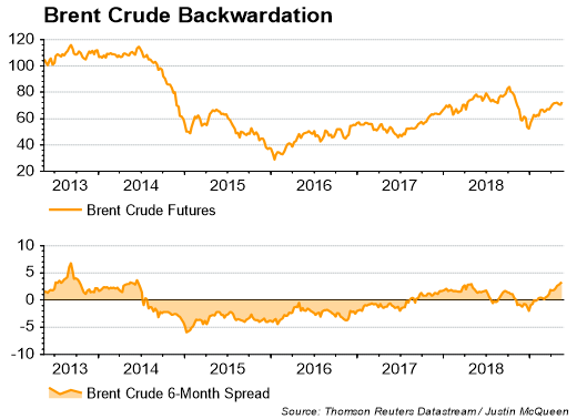 Crude Oil Price Outlook Oil Backwardation At 4yr Highs Ahead Of - 