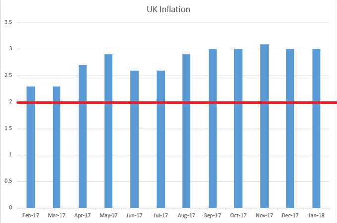 UK CPI Monthly Since February, 2017