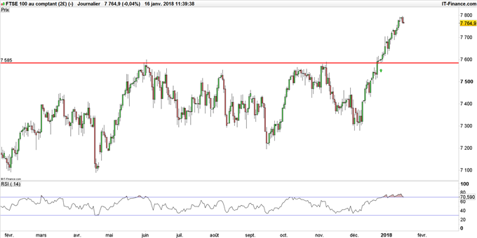 Graphique du FTSE 100