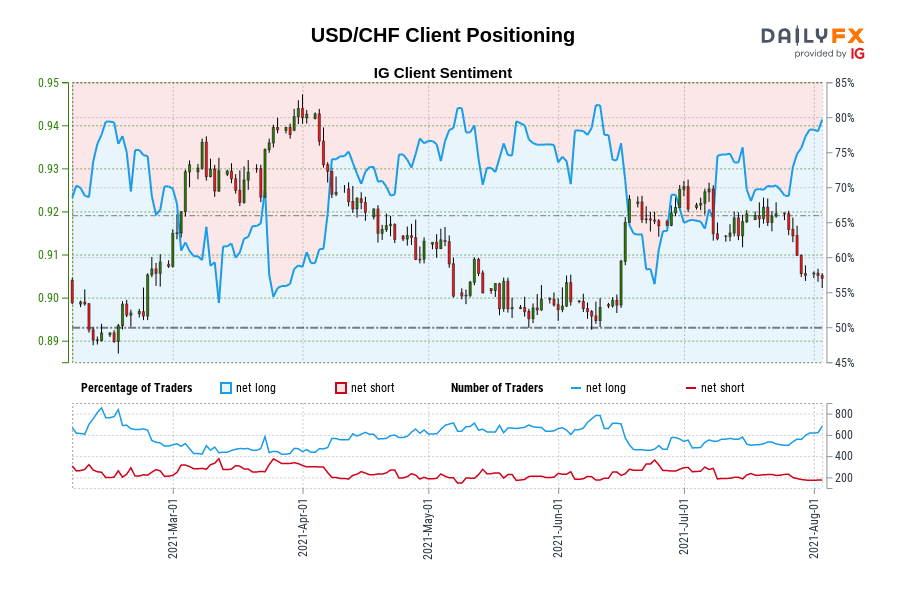 USD/CHF Client Positioning