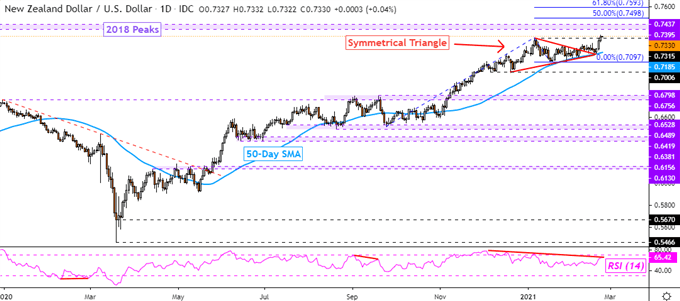 New Zealand Dollar Outlook: NZD/USD Eyeing 2018 Highs, Will RBNZ Disappoint?