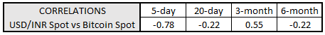 em fx, bitcoin price, bitcoin price today, inr bitcoin correlation, usdinr, usd to inr, inr rate