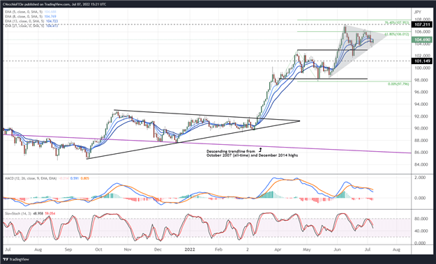 Canadian Dollar Forecast: Continued Consolidation - Setups for CAD/JPY, USD/CAD