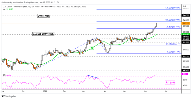 USD PHP Chart — U.S. Dollar to Philippine Peso — TradingView