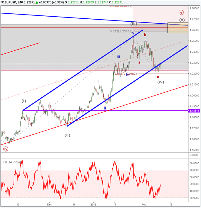 EURUSD Elliott Wave count February 12 2018.