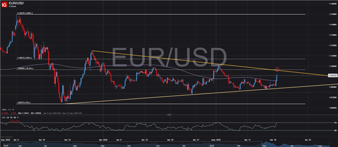 GRÁFICO TÉCNICO 4 HORAS EURUSD CONFLUENCIA RESISTENCIAS TARDING FOREX