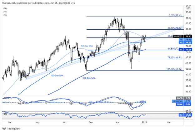 oil chart 