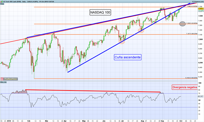 Gráfico diario NASDAQ – 01/10/2018