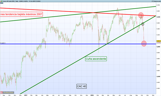 Gráfico diario CAC 40 – 11/10/2018