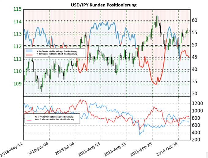 USDJPY Sentiment