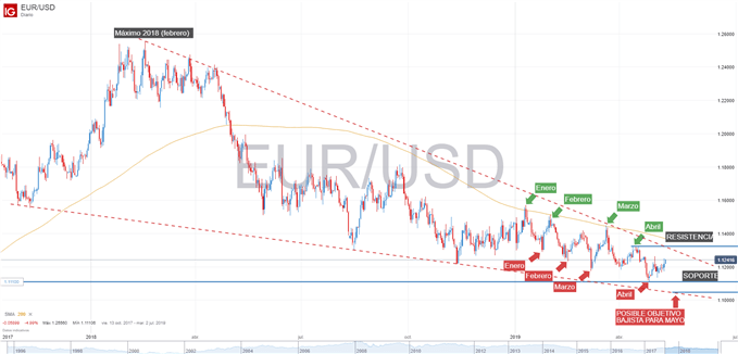 Gráfico técnico del EURUSD 10 de mayo