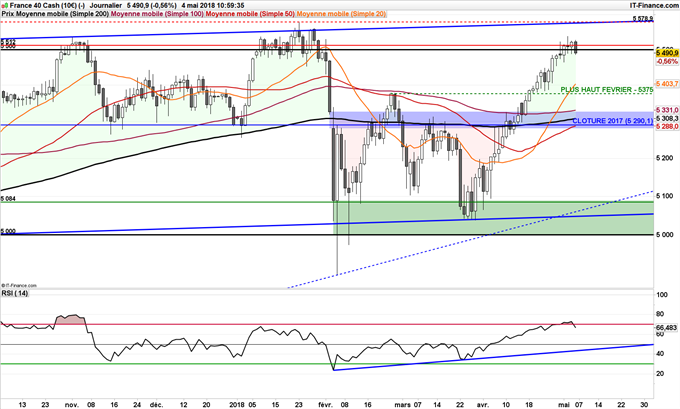 CAC 40 consolide à 5500 points en attendant annonces officielles Etats-Unis et Chine