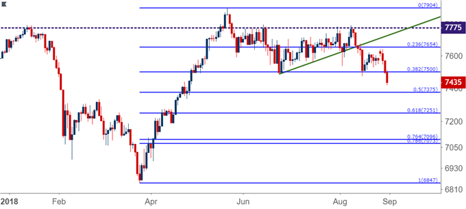 ftse 100 daily price chart