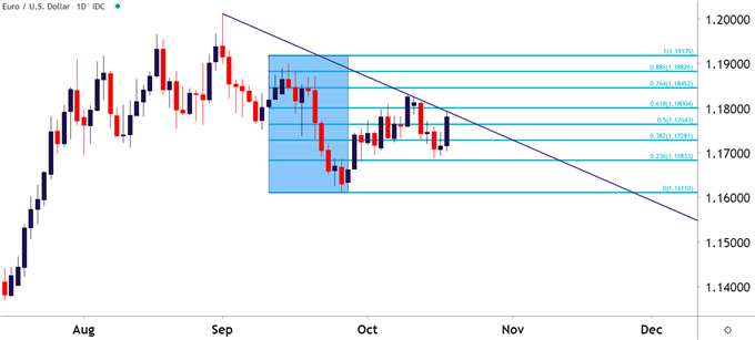 EURUSD Daily Price Chart