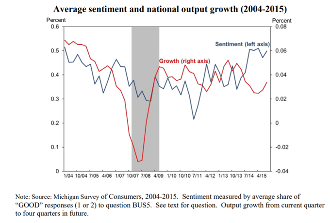 Correlation between US GDP growth and US consumer sentiment.