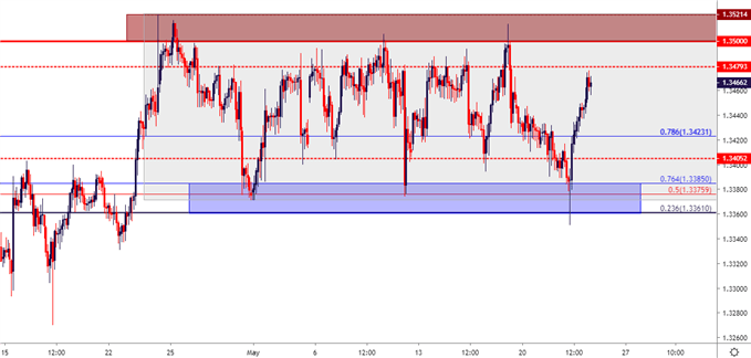 usd/cad usdcad two hour price chart