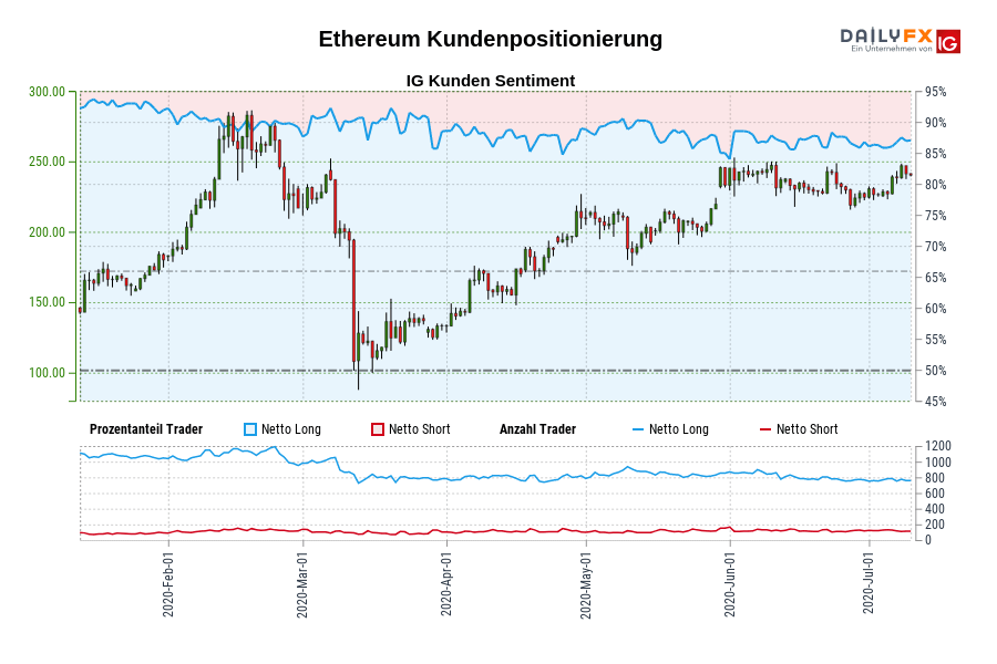 Ethereum Kundenpositionierung