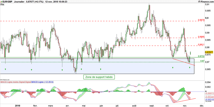 Graphique du cours EUR/GBP en données journalières